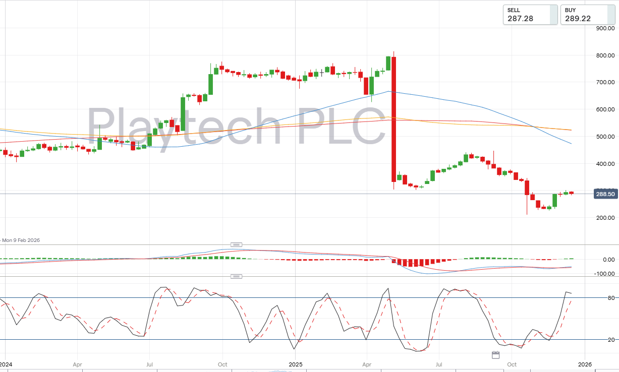 Playtech weekly candlestick chart